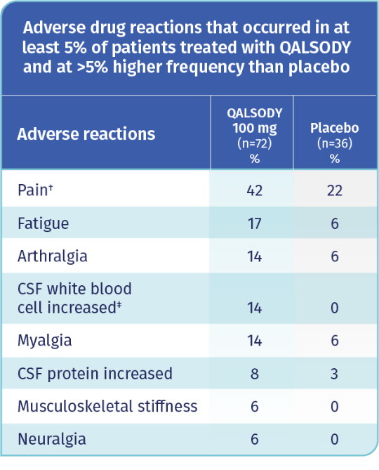 QALSODY adverse reactions