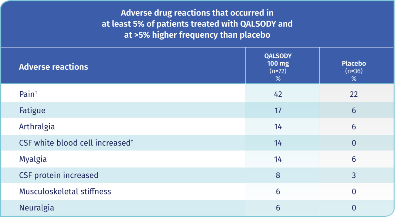 QALSODY adverse reactions