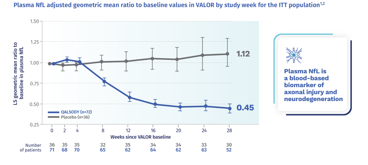 VALOR Plasma NfL chart