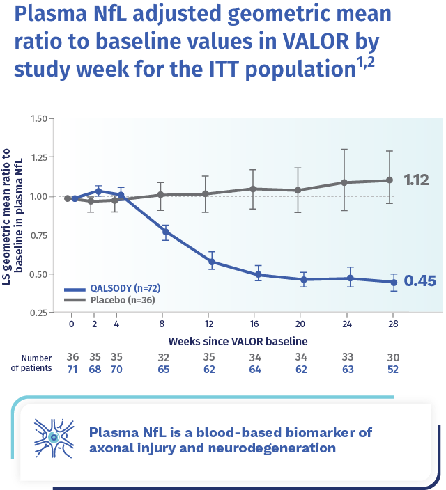 VALOR Plasma NfL chart