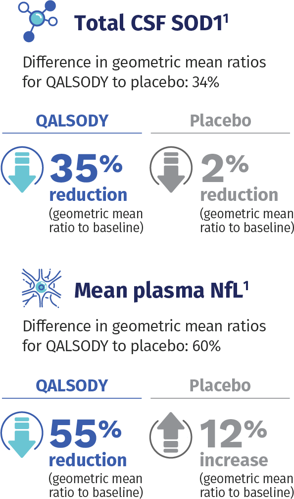 Biomarker analysis